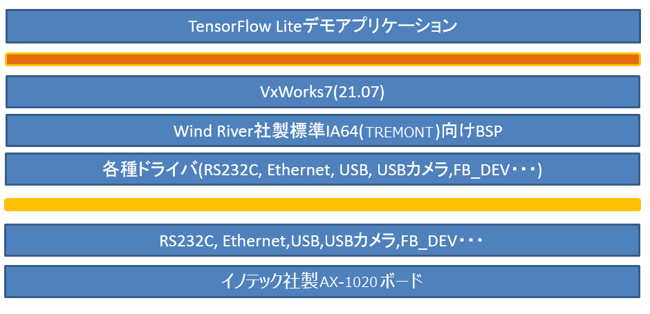 TensolFlow Lite & リアルタイムOS & ボード構成図