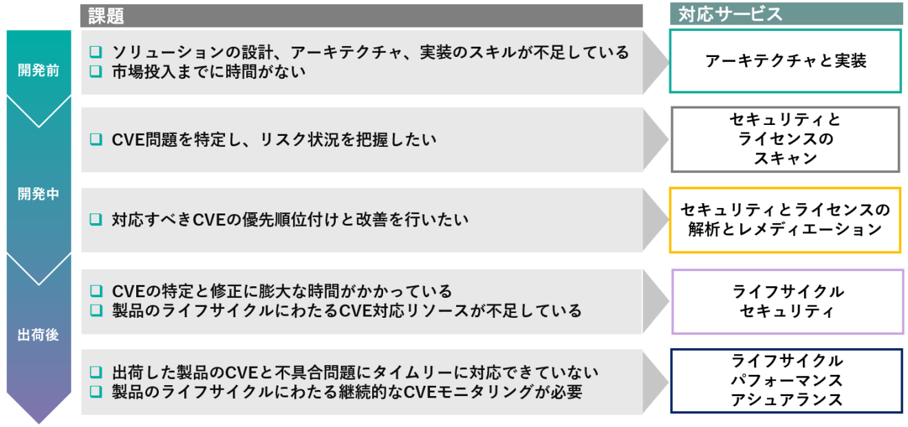Wind River Linux Services|Wind River製品紹介|アイティアクセス株式会社