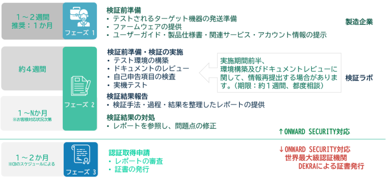 セキュリティ認証